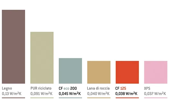 Isolamento termico grafico